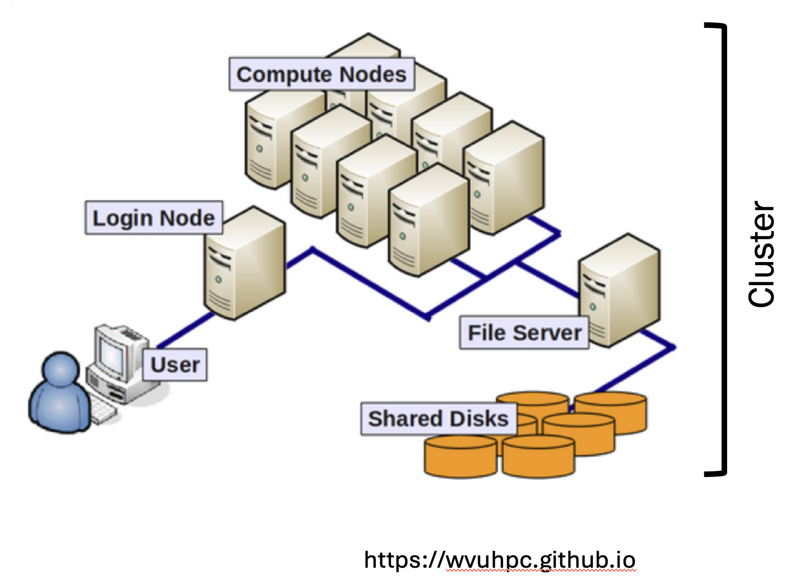 UVA Research Computing HPC systems