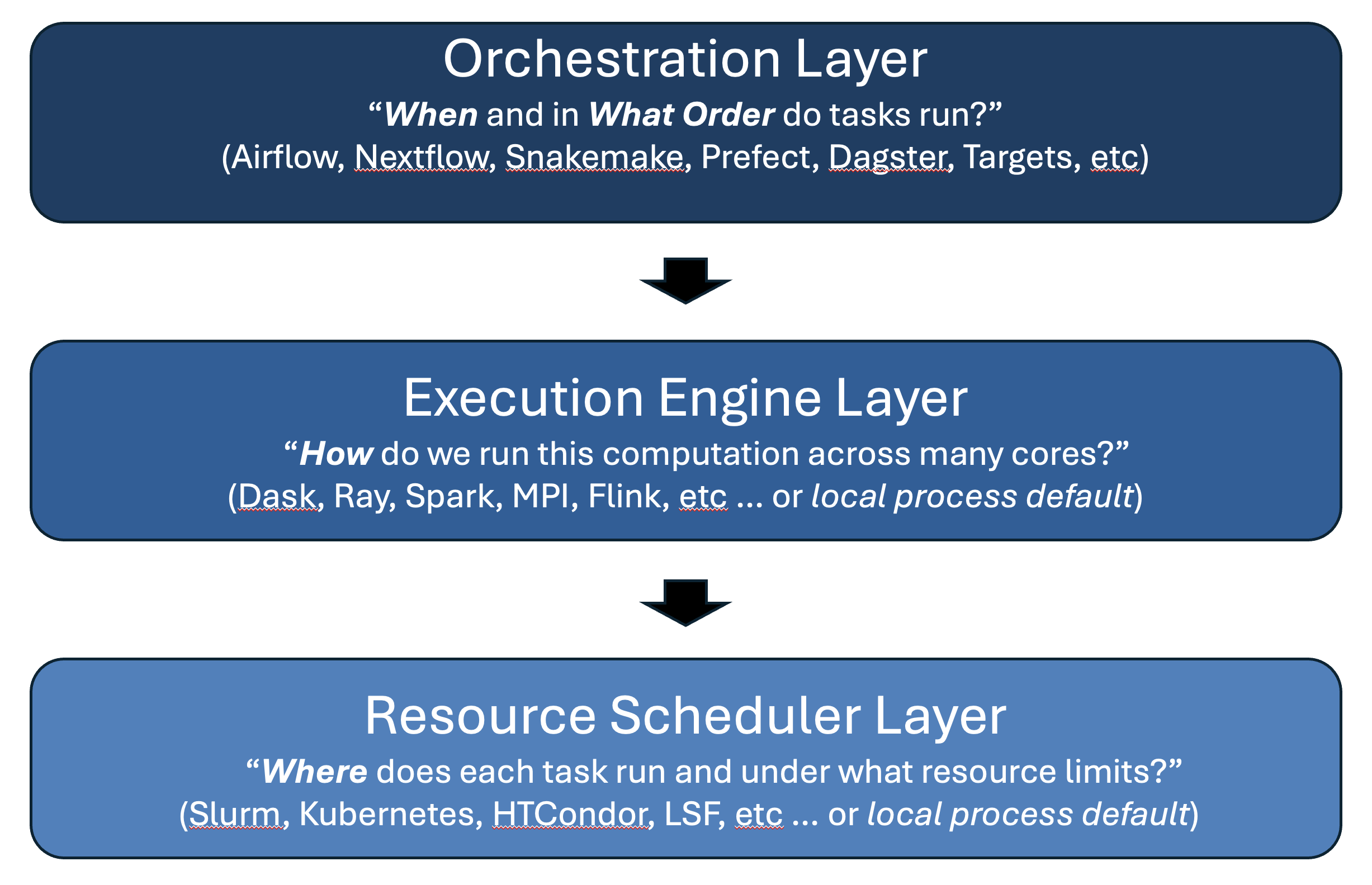 Layered responsibilities of orchestrators, execution engines, and resource schedulers
