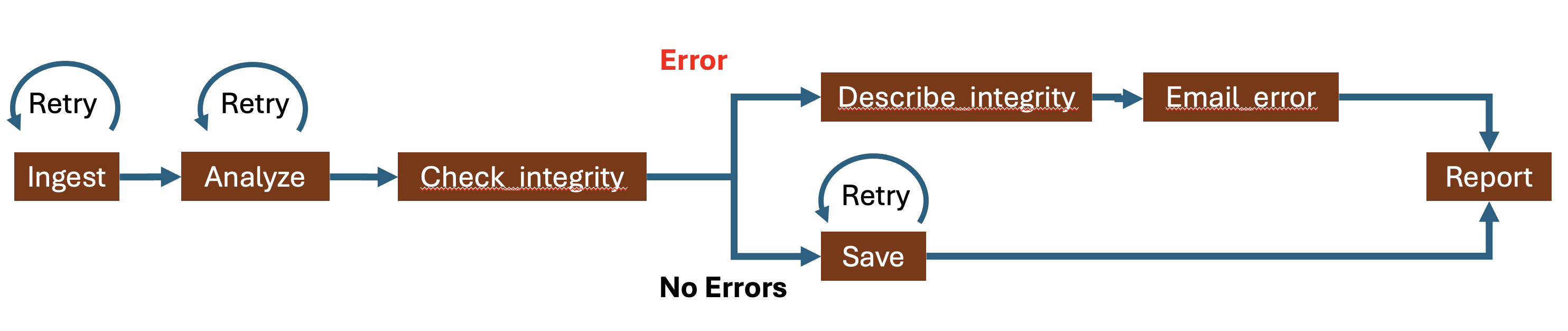 Conditional handling of task states and exceptions allows for workflow control